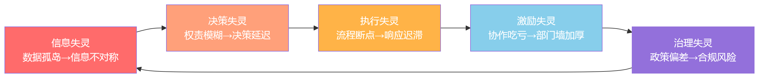 流程图 - 组织越复杂,传统HR管理为何越难支撑协同运营?