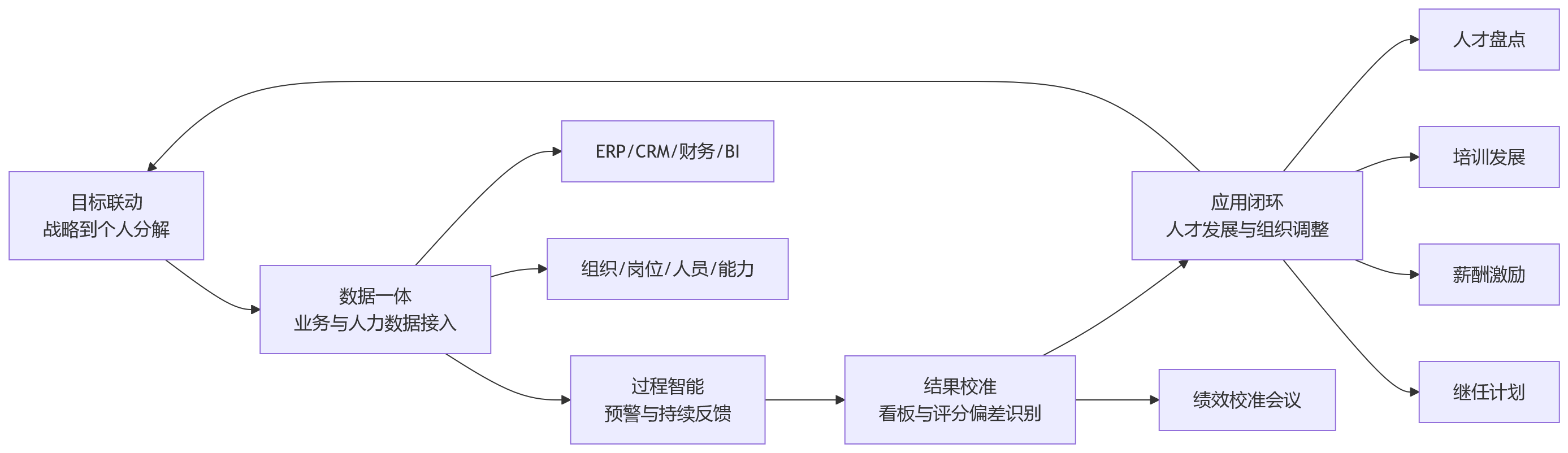 流程图 - 集团企业推进业人融合，HR系统如何优化绩效管理与业务目标协同？