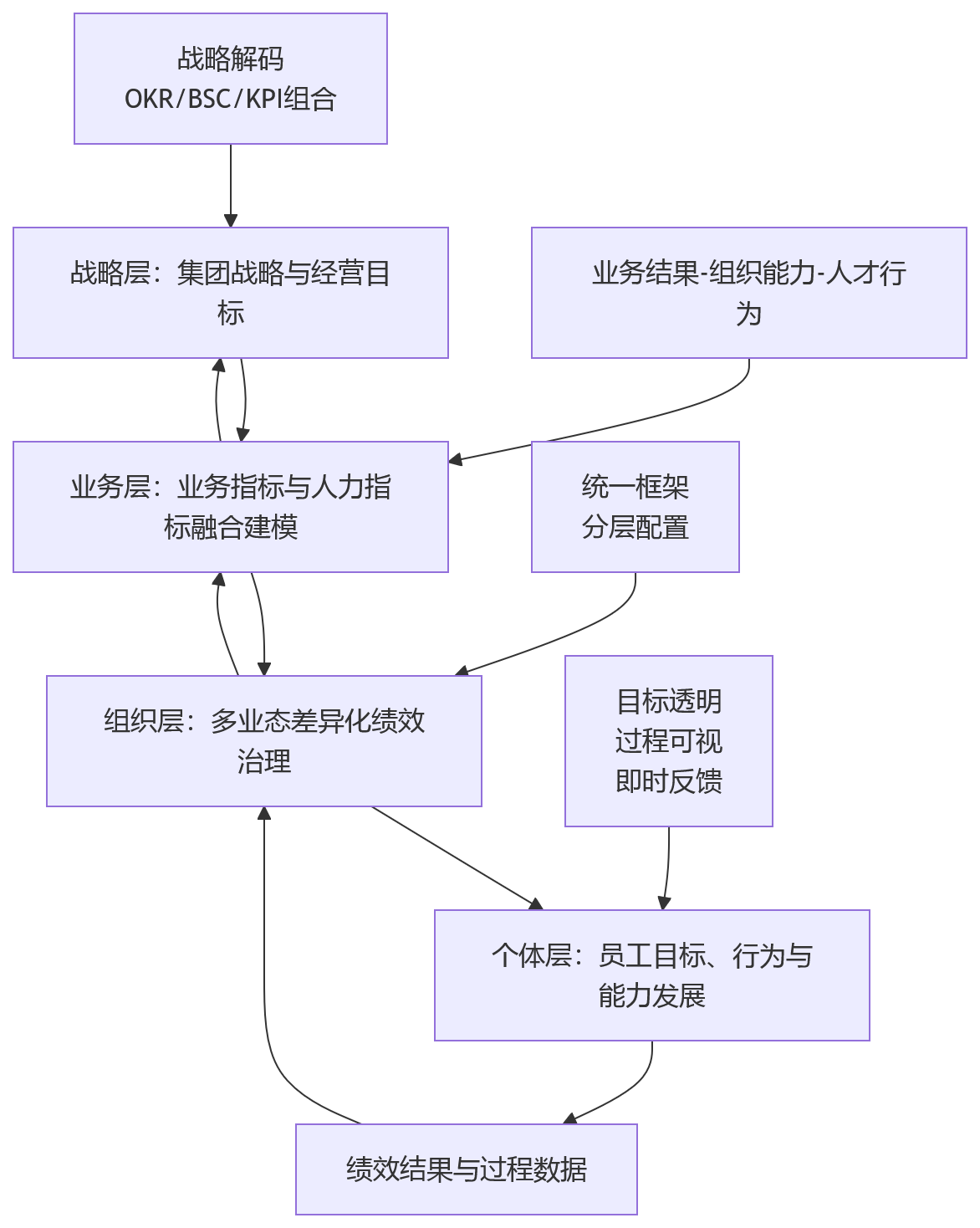 流程图 - 集团企业推进业人融合，HR系统如何优化绩效管理与业务目标协同？