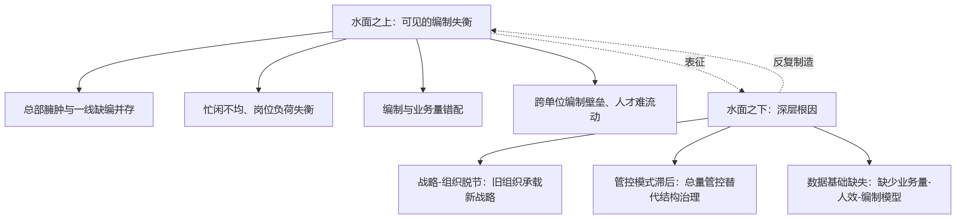 流程图 - 集团企业人效提升难,编制配置失衡是否是关键症结?