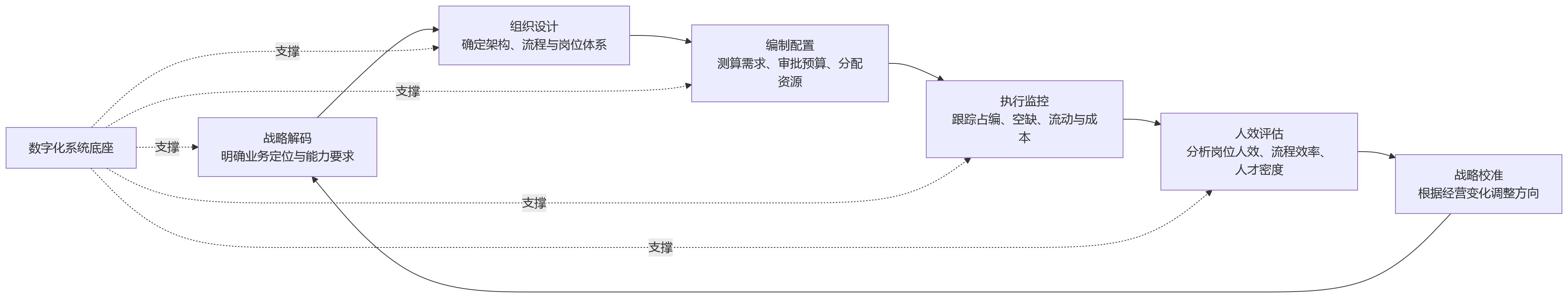流程图 - 集团企业人效提升难,编制配置失衡是否是关键症结?