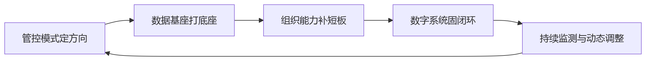 流程图 - 跨区域企业人效低,问题出在总部与分支协同吗?