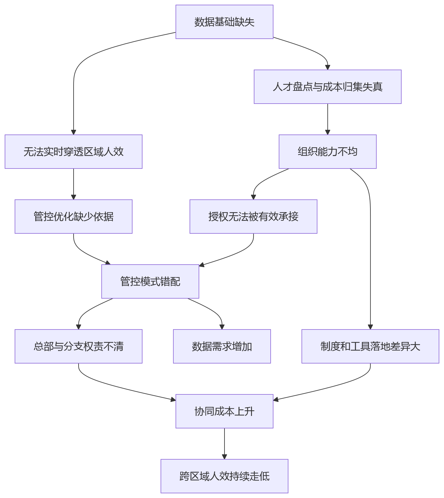 流程图 - 跨区域企业人效低,问题出在总部与分支协同吗?