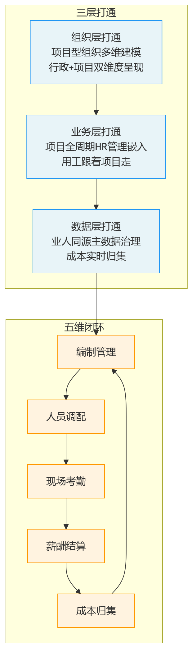 流程图 - 建筑企业推进业人融合,人力资源系统如何支撑项目用工与组织协同管理?
