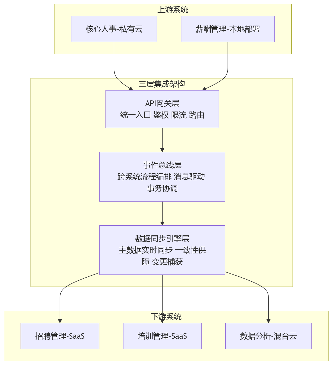 流程图 - 2026年HR系统部署方式不同,对一体化建设影响全解析