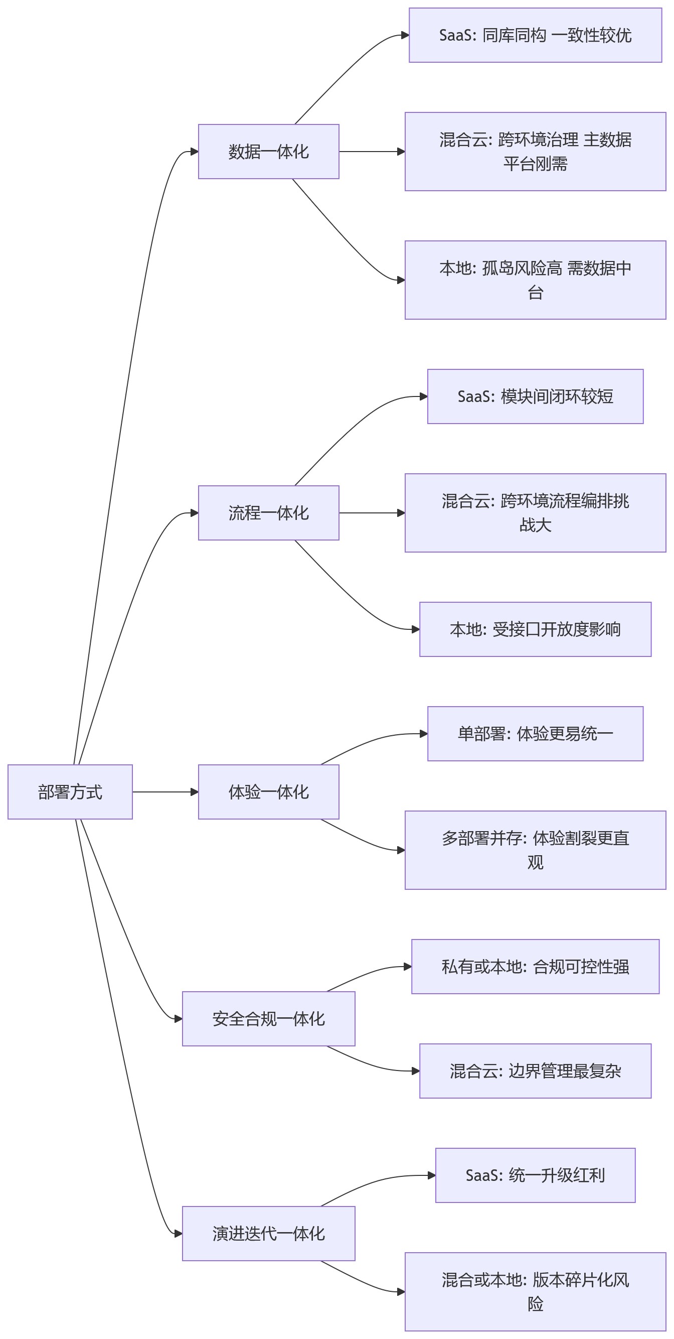 流程图 - 2026年HR系统部署方式不同,对一体化建设影响全解析