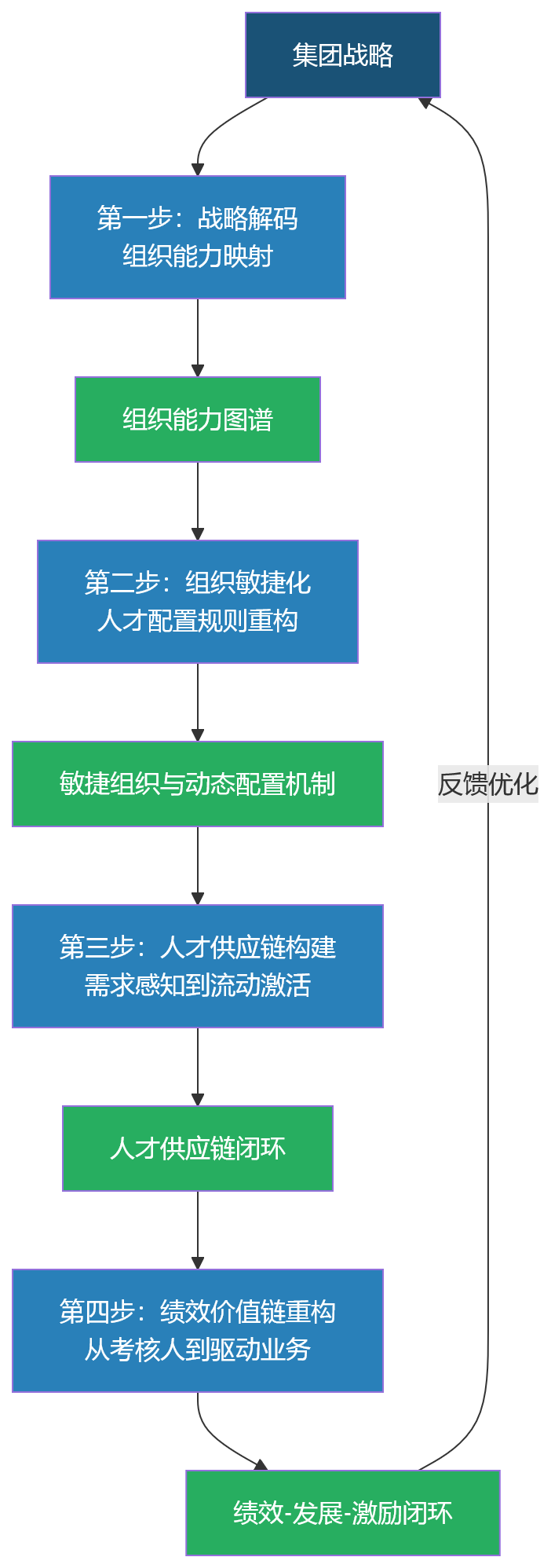 流程图 - 2026年业人融合启动前,集团企业如何先重构业务驱动的人才机制?