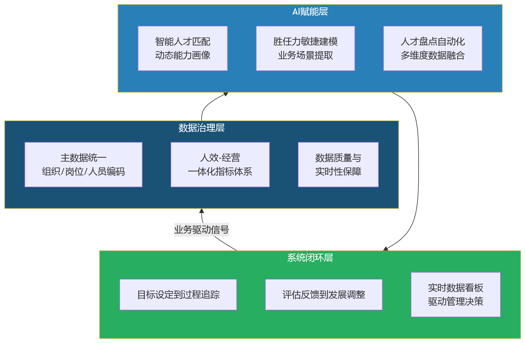 流程图 - 2026年业人融合启动前,集团企业如何先重构业务驱动的人才机制?