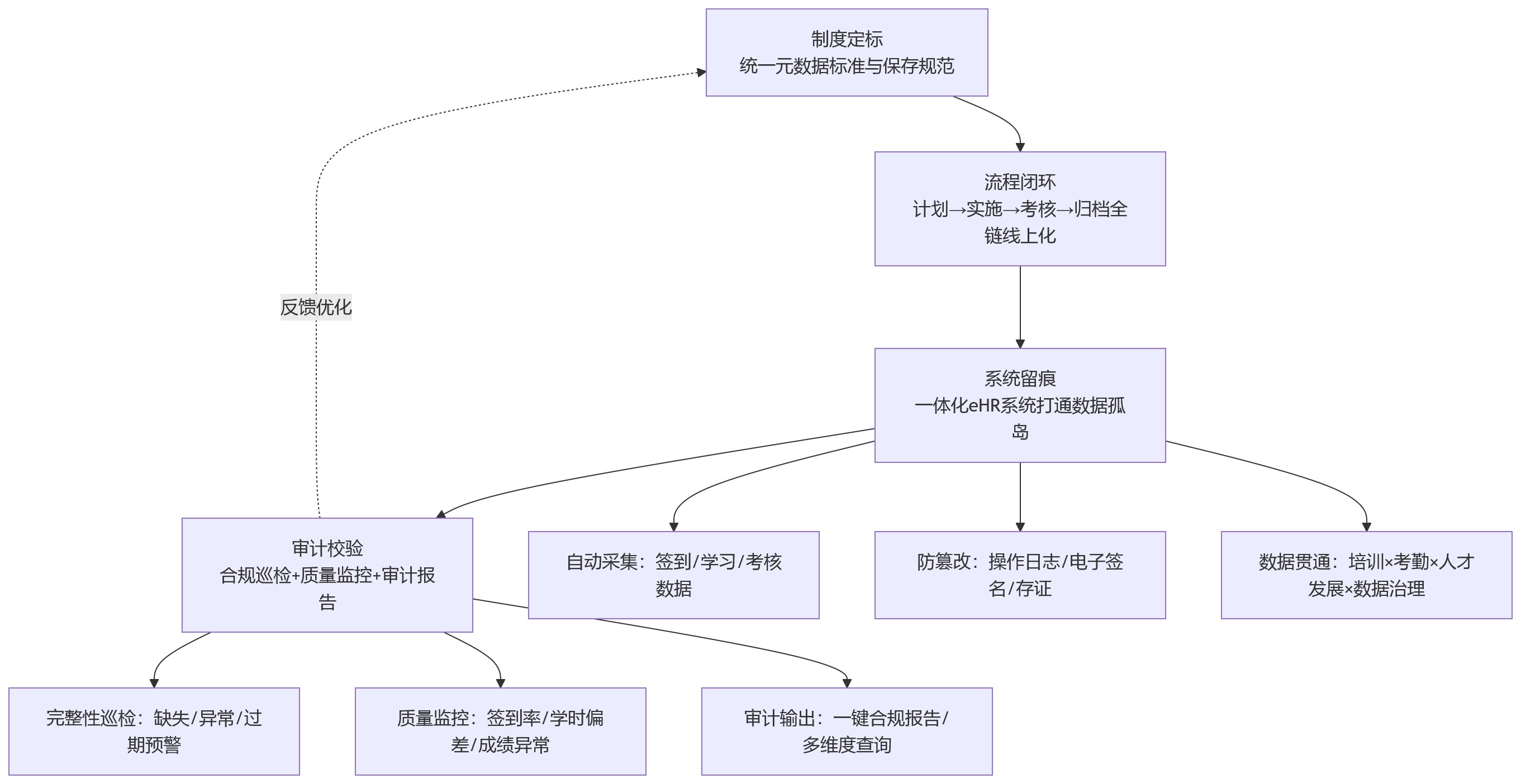 流程图 - 2026年合规要求提升，大型组织人力资源系统如何保障培训过程可追溯与记录规范？