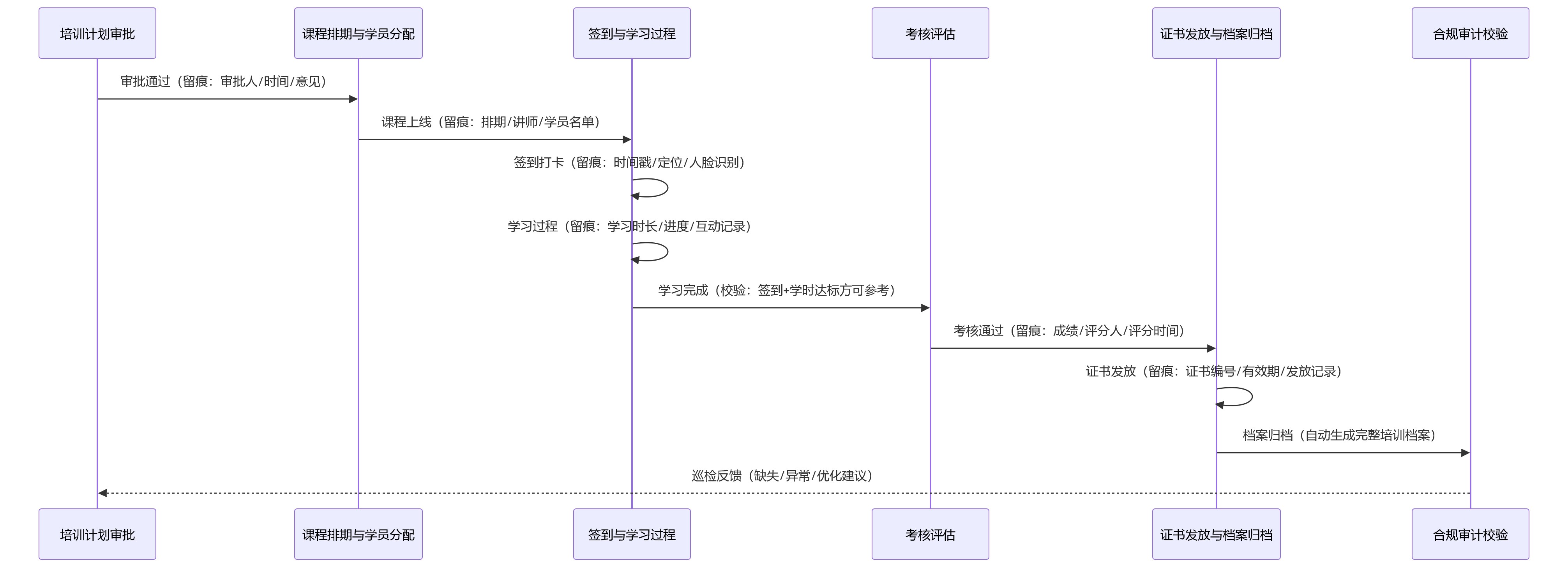 时序图 - 2026年合规要求提升，大型组织人力资源系统如何保障培训过程可追溯与记录规范？