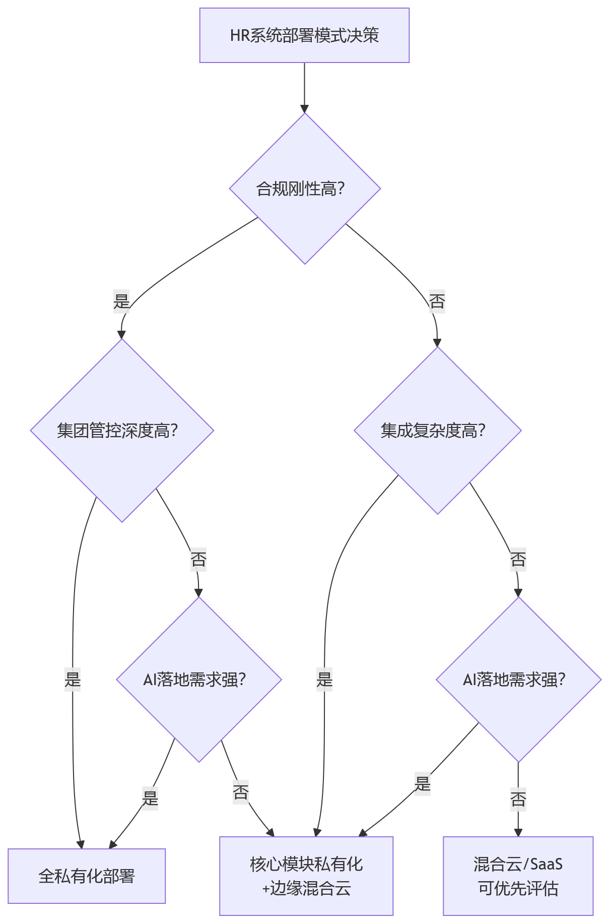 流程图 - 为什么越来越多大型组织把私有化部署作为HR建设前提?
