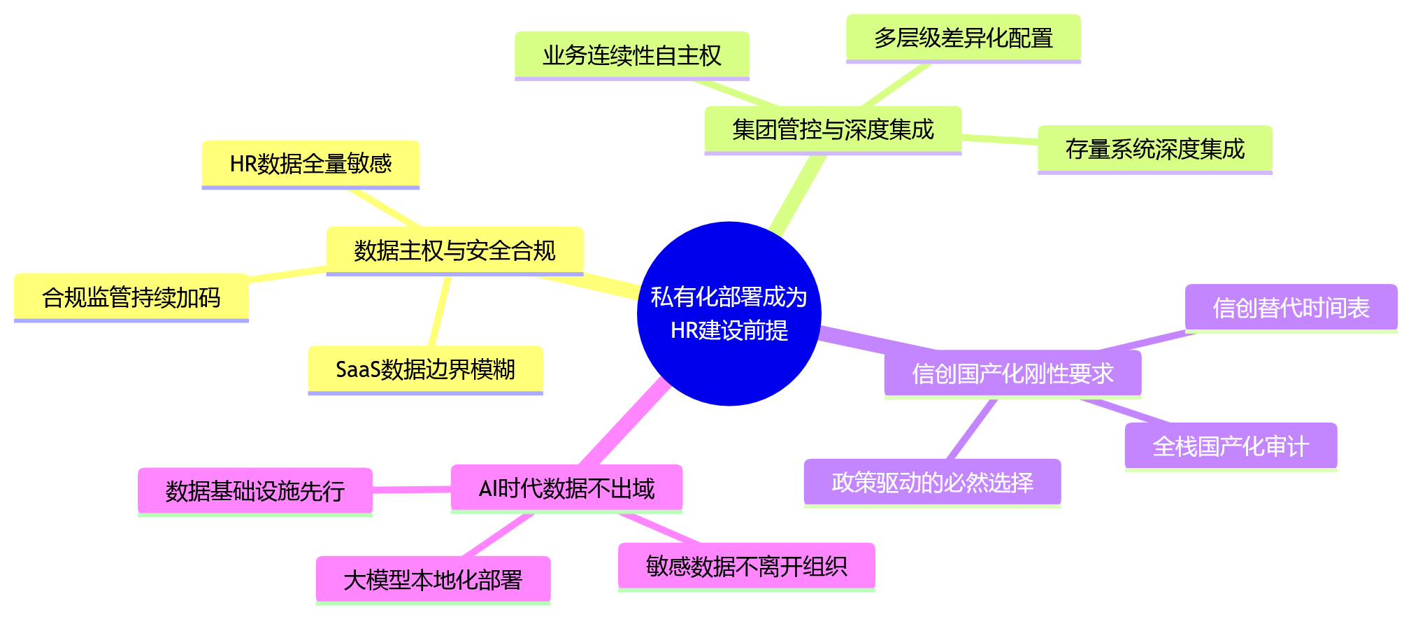 思维导图 - 为什么越来越多大型组织把私有化部署作为HR建设前提?