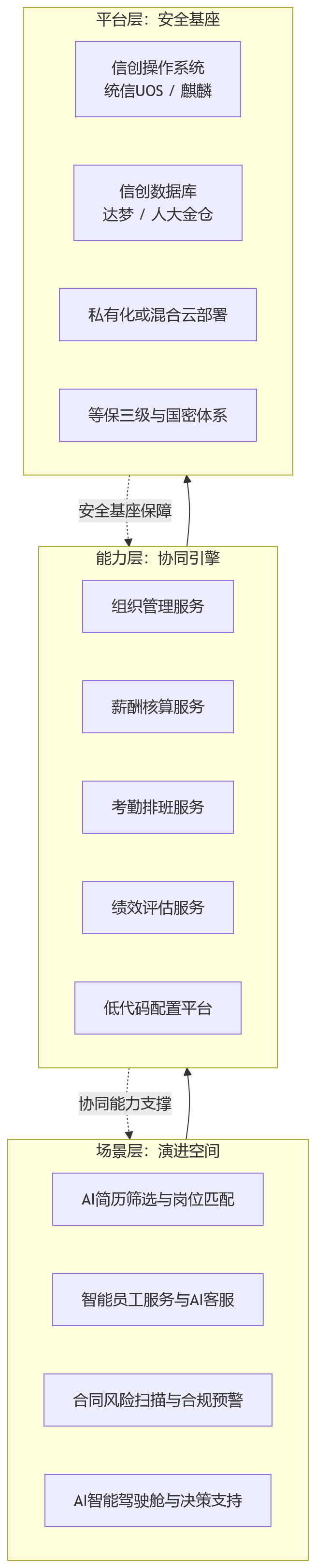 流程图 - 信创环境下的集团HR建设:先进技术如何兼顾协同、安全与演进?
