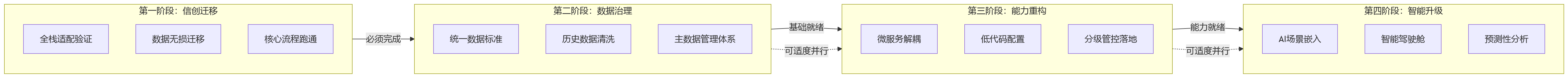流程图 - 信创环境下的集团HR建设:先进技术如何兼顾协同、安全与演进?