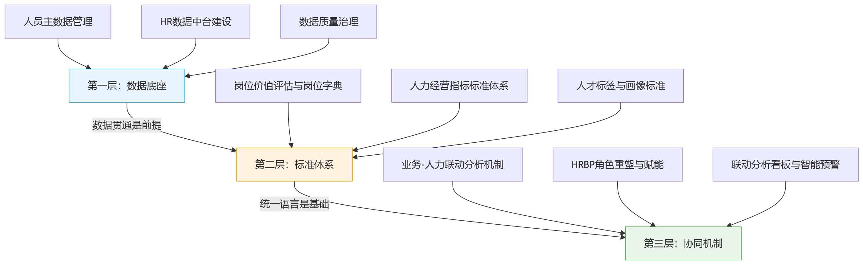 流程图 - 从业财一体化走向业人协同,企业基础能力如何补齐