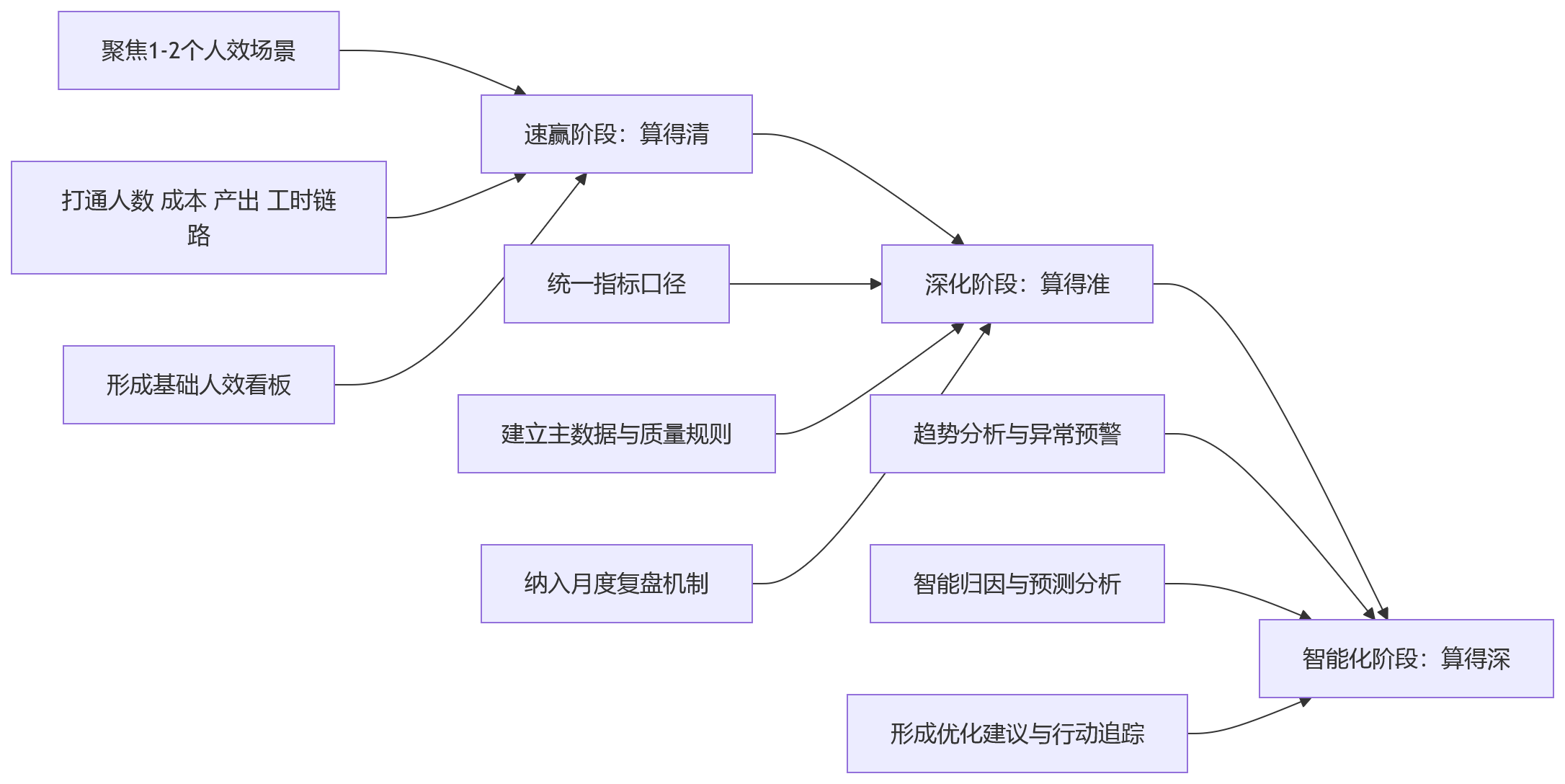 流程图 - 集团企业人效提升,要先解决数据分散问题吗?