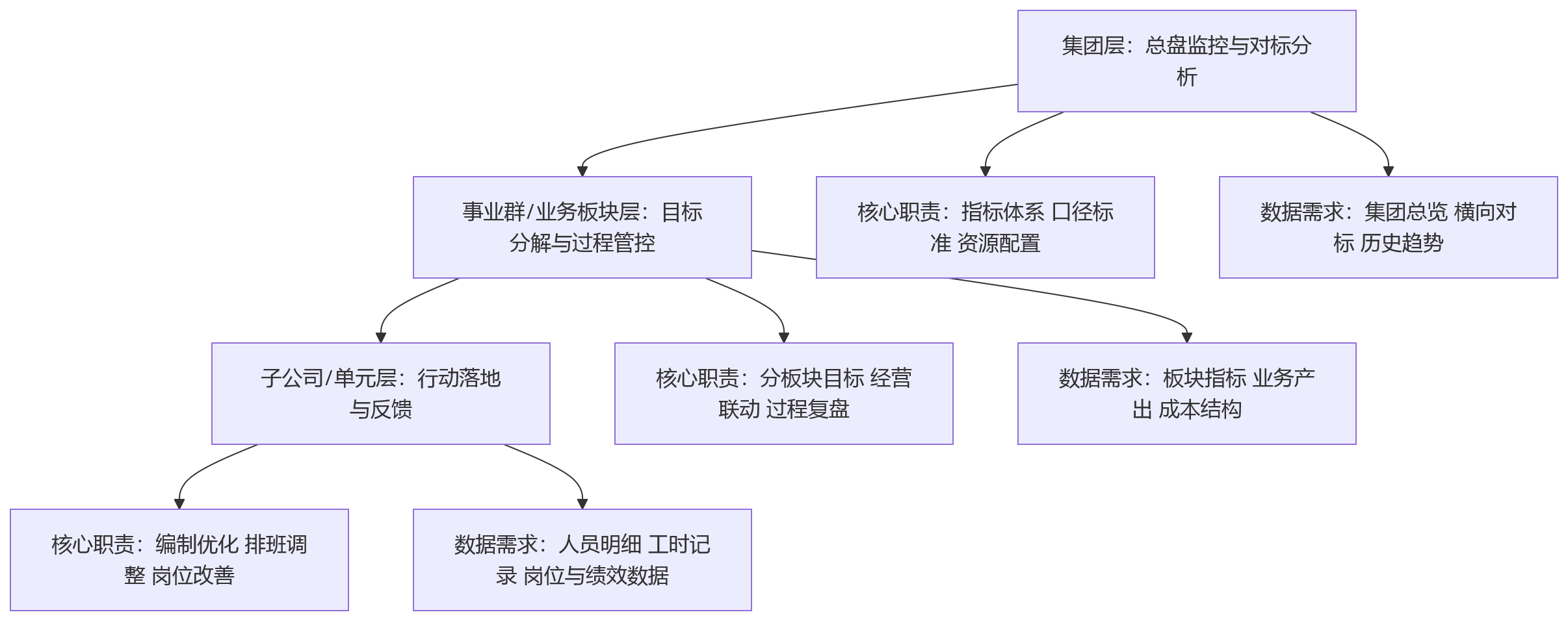 流程图 - 集团企业人效提升,要先解决数据分散问题吗?