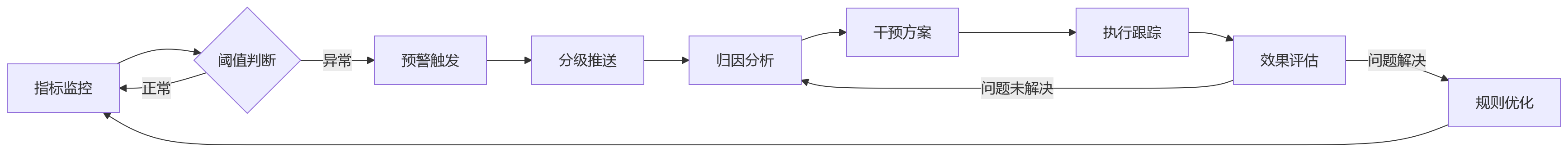 流程图 - 人效预警如何落地:集团型企业HR系统需要具备哪些能力?