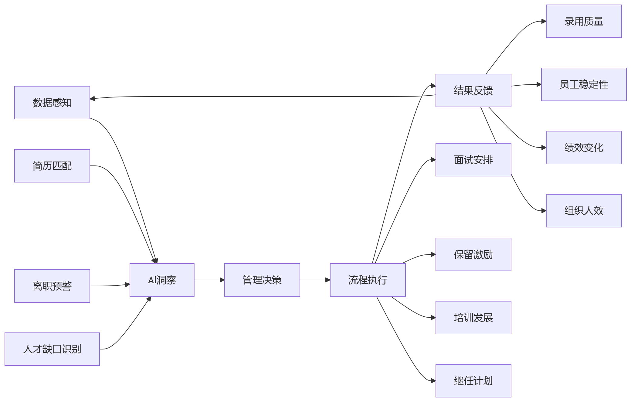 流程图 - AI+HR应用落地,为什么需要一体化HR平台支撑?