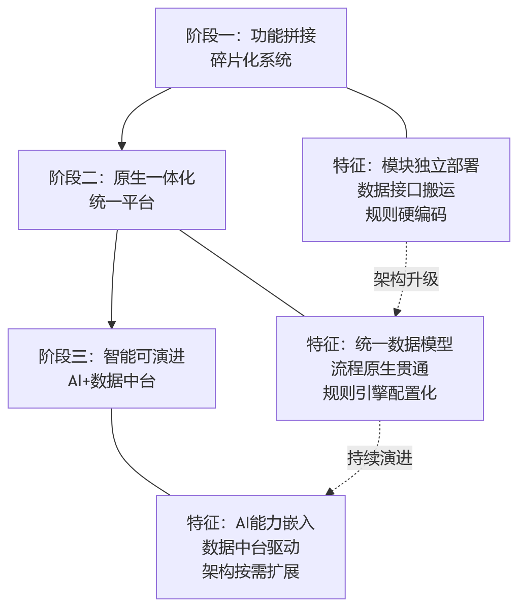 流程图 - 集团HR升级中,为什么更应关注一体化平台的架构演进与扩展能力?