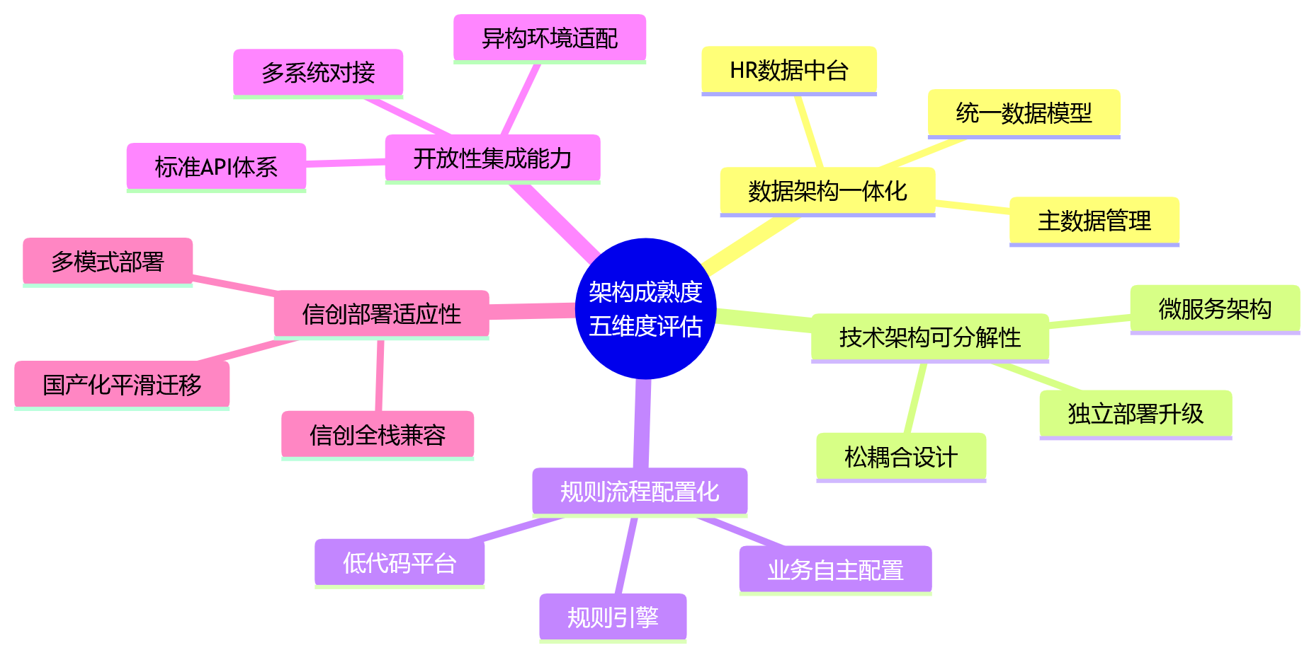 思维导图 - 集团HR升级中,为什么更应关注一体化平台的架构演进与扩展能力?