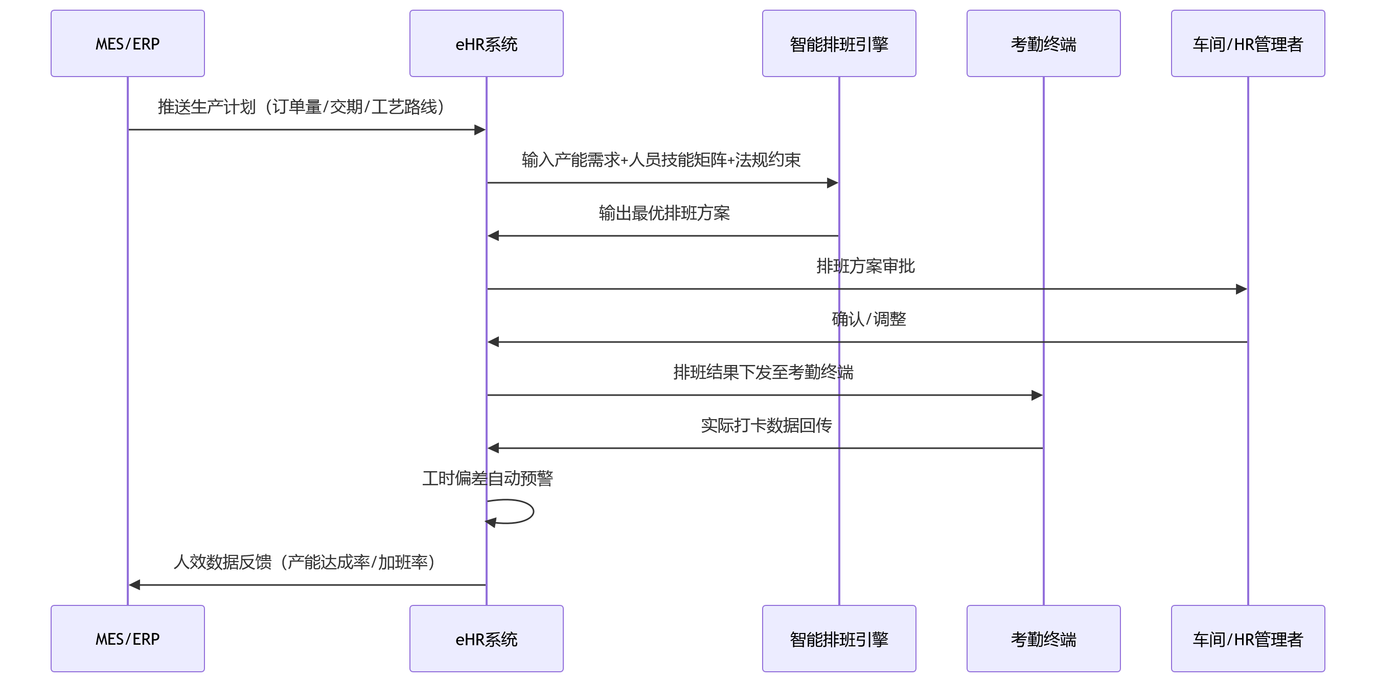 时序图 - 制造业集团eHR系统升级:如何以业人融合支撑排班、用工与组织协同?