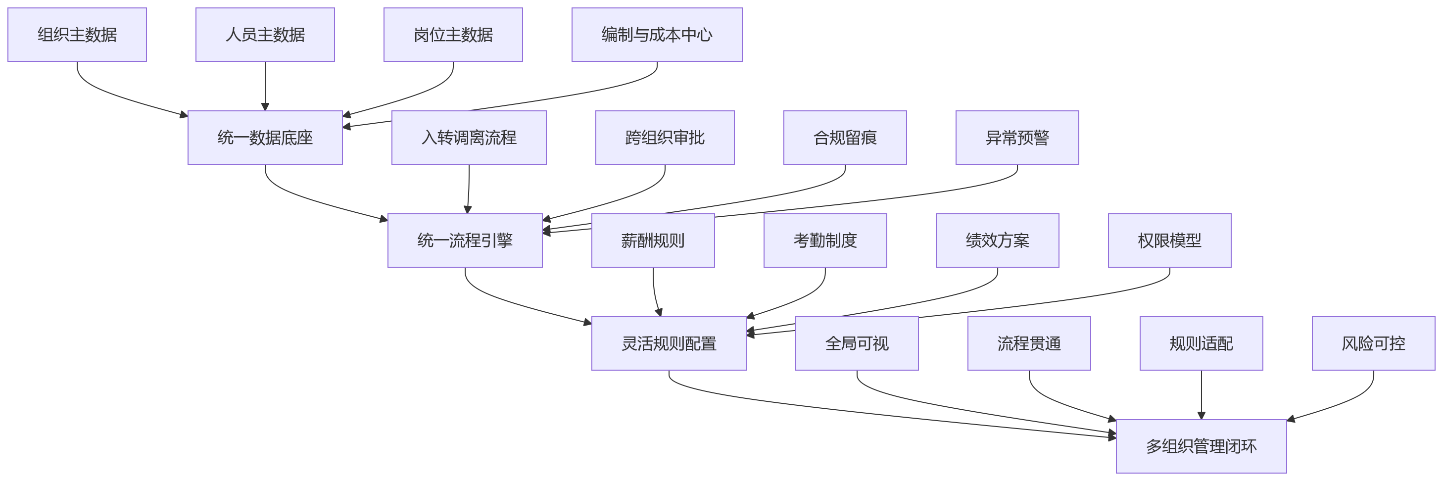 流程图 - 多组织并行管理下,为什么更需要一体化人力资源管理系统?
