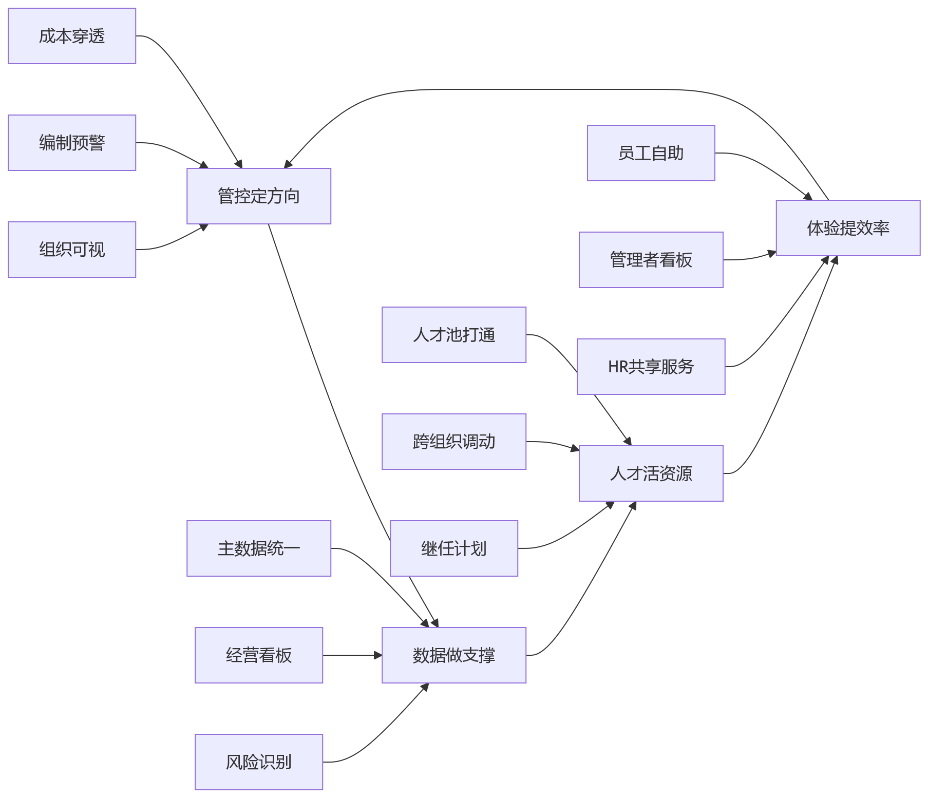 流程图 - 多组织并行管理下,为什么更需要一体化人力资源管理系统?
