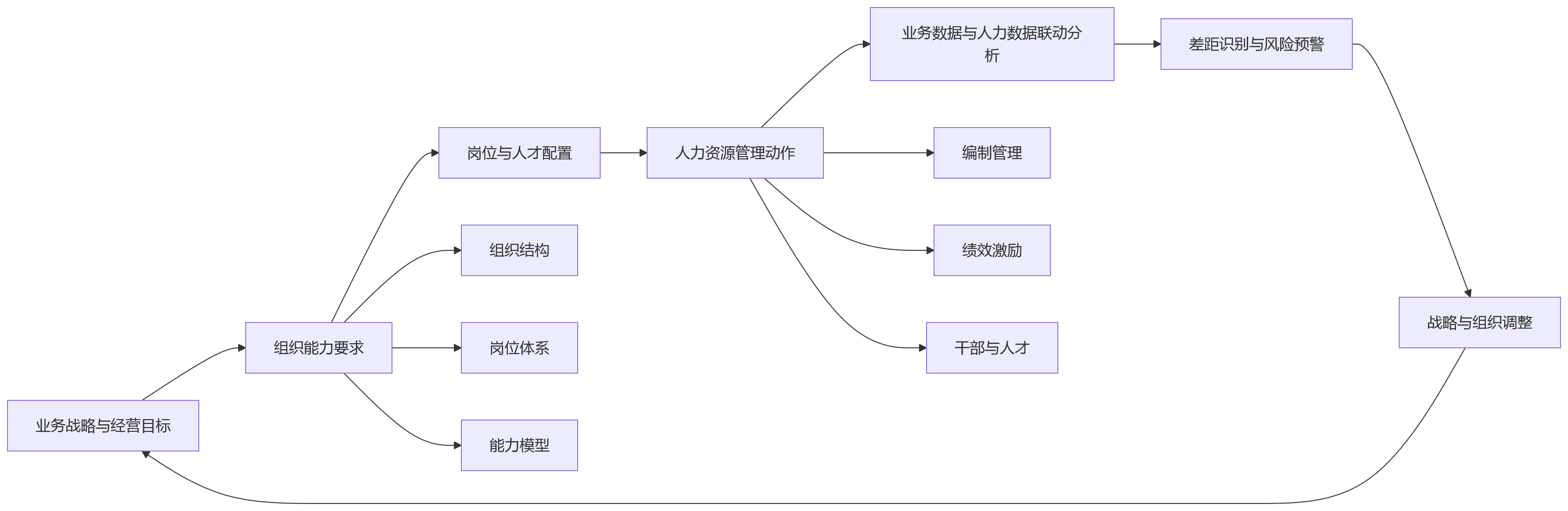 流程图 - 大型企业业人融合与HR数字化升级:一体化人力资源管理系统的价值路径