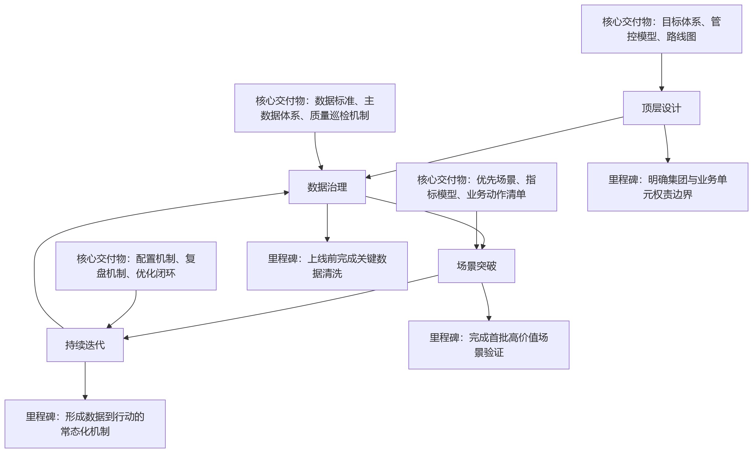 流程图 - 大型企业业人融合与HR数字化升级:一体化人力资源管理系统的价值路径