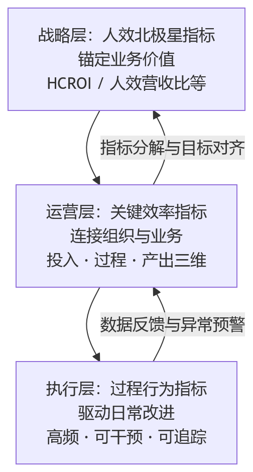 流程图 - 大型企业人效指标体系如何搭建:兼顾组织效率与业务价值