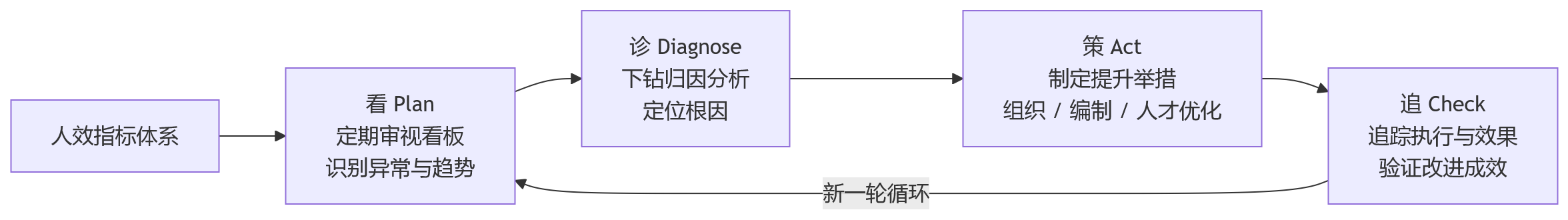 流程图 - 大型企业人效指标体系如何搭建:兼顾组织效率与业务价值