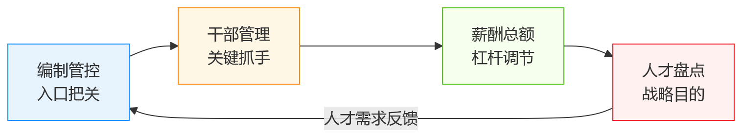 流程图 - 国央企组织层级复杂,一体化HR平台如何支撑统一管理与高效协同?
