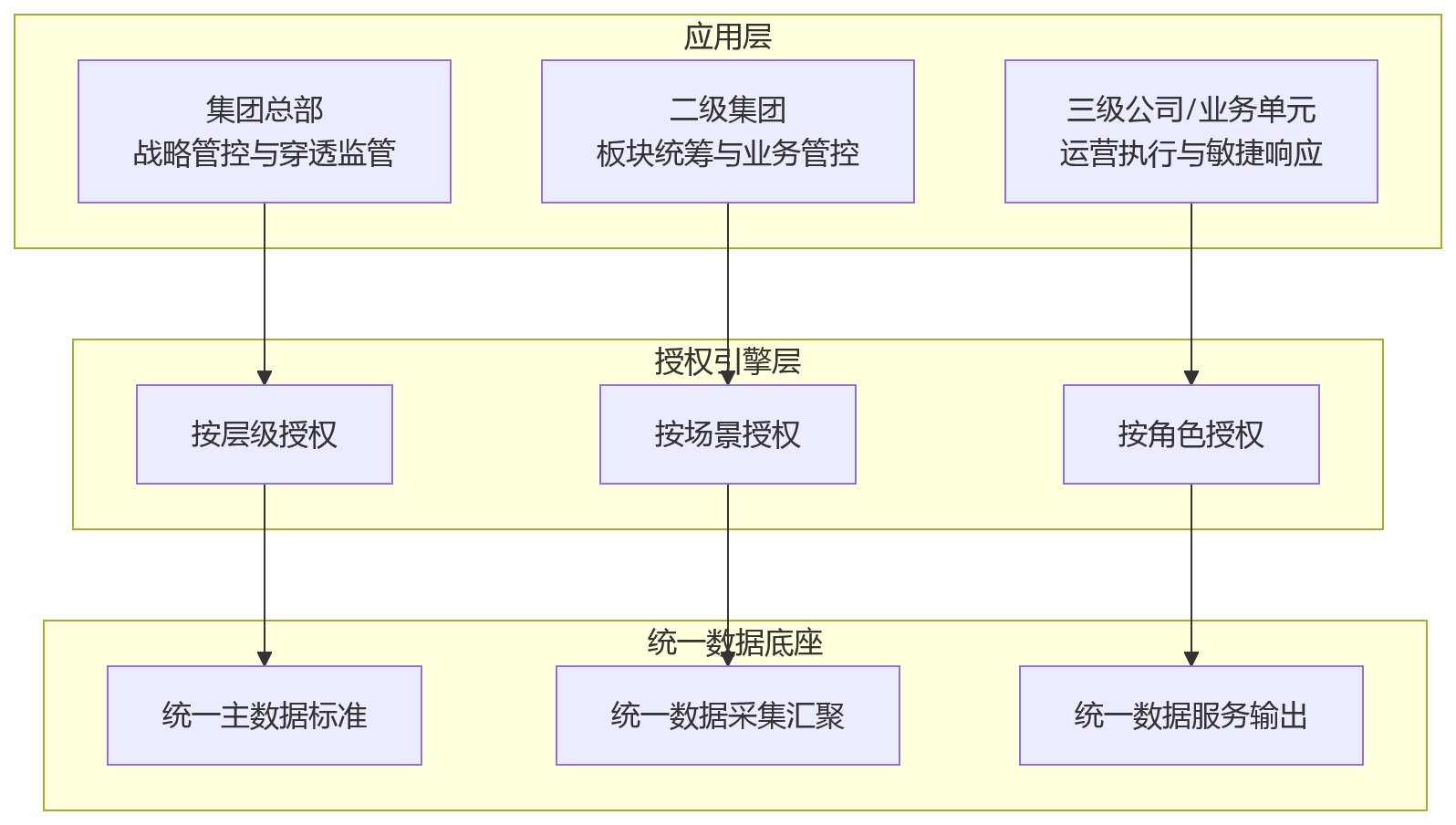 流程图 - 国央企组织层级复杂,一体化HR平台如何支撑统一管理与高效协同?
