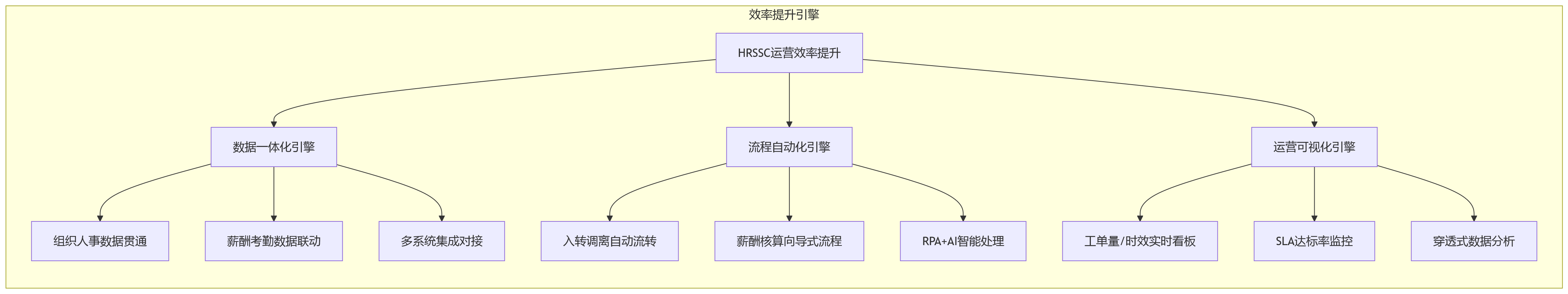 流程图 - 集团HR共享服务中心，如何借助人力资源系统提升服务与效率？