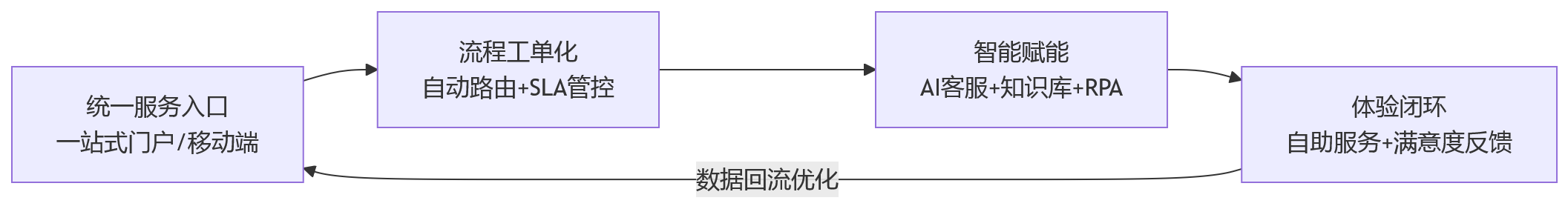 流程图 - 集团HR共享服务中心，如何借助人力资源系统提升服务与效率？