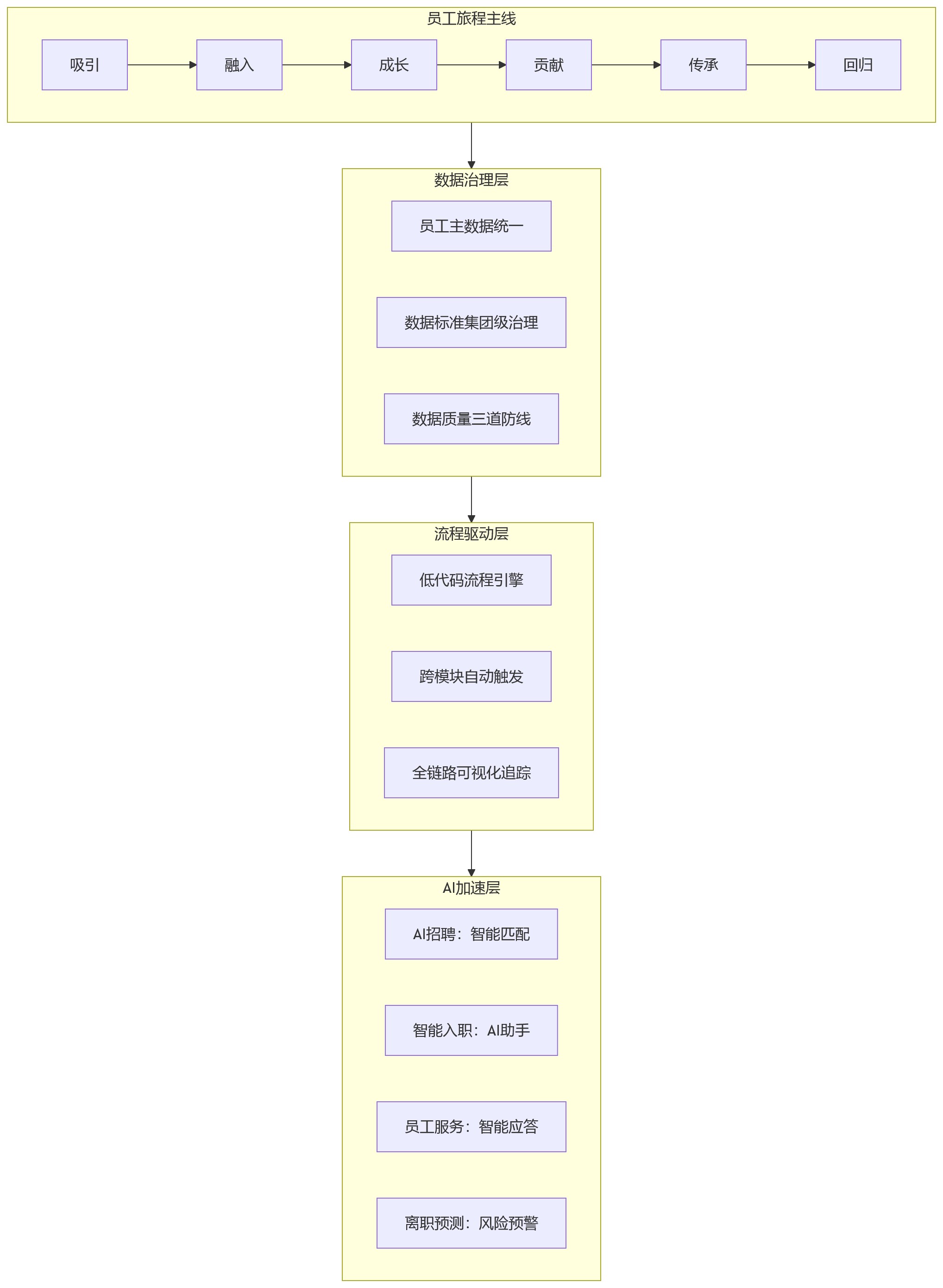流程图 - 大型企业员工全生命周期管理:数智化运营如何实现全场景贯通?