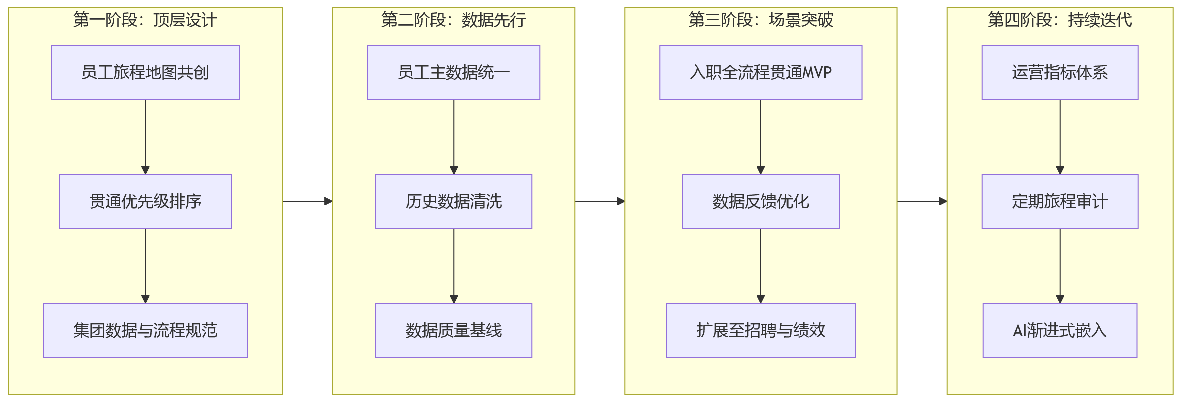 流程图 - 大型企业员工全生命周期管理:数智化运营如何实现全场景贯通?