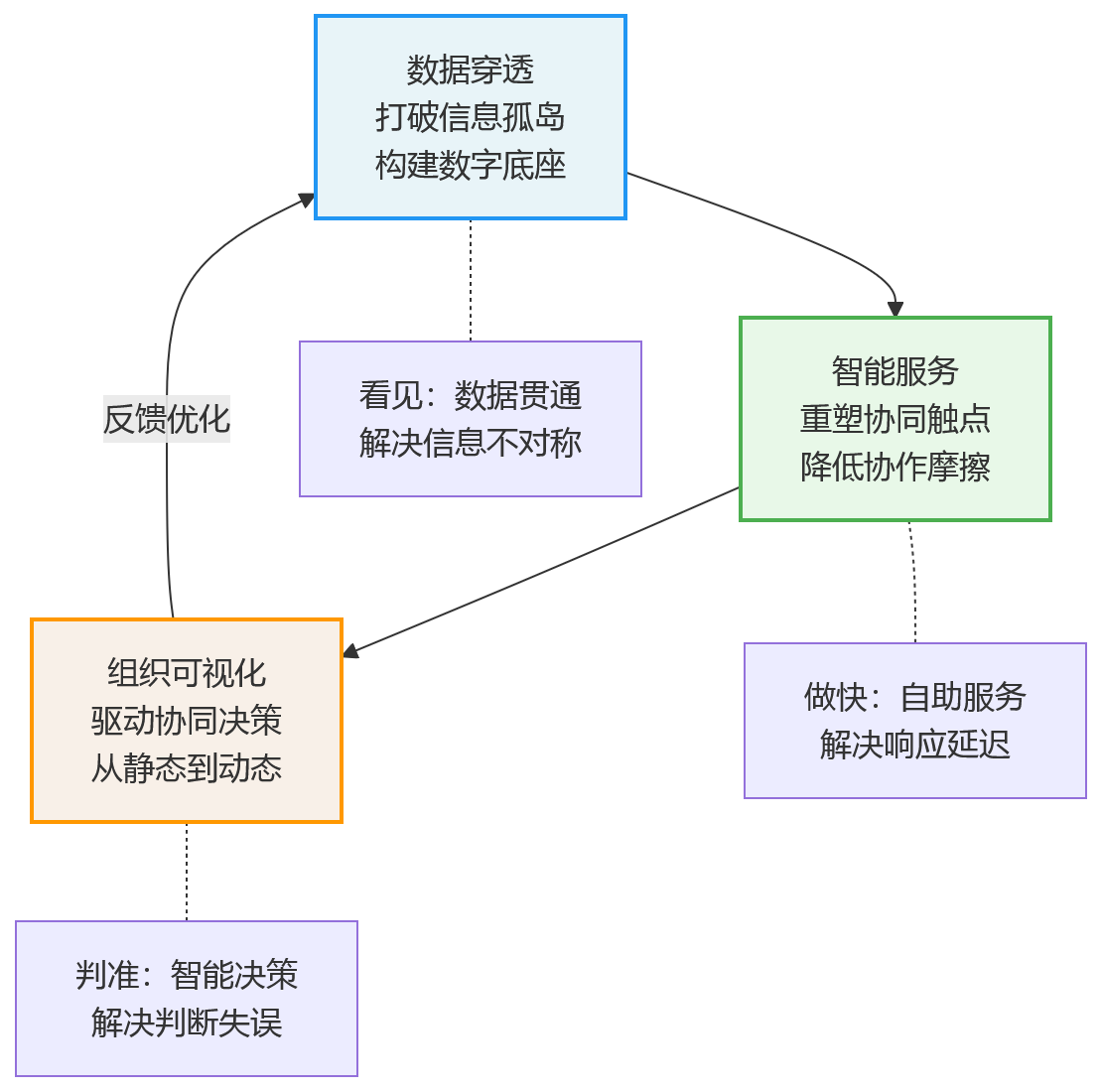 流程图 - AI+HR落地到大型组织:如何在复杂架构下提升组织协同效率?