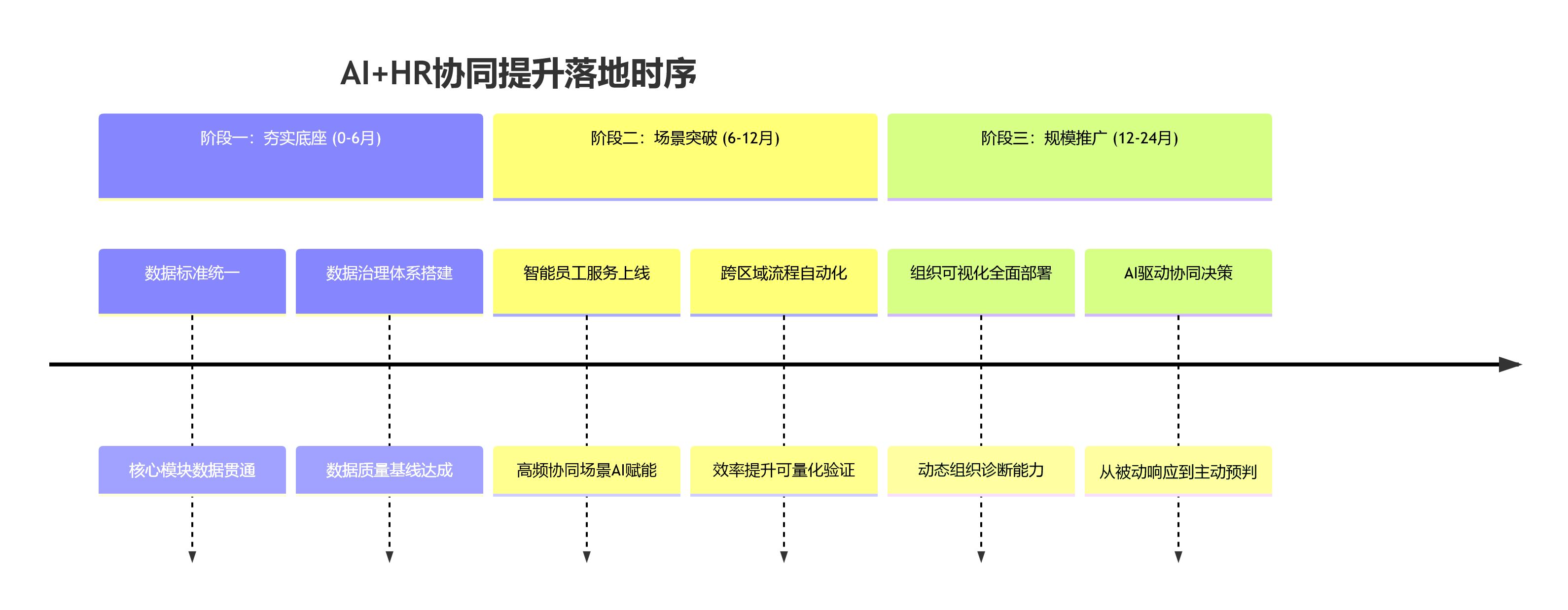 AI+HR协同提升落地时序