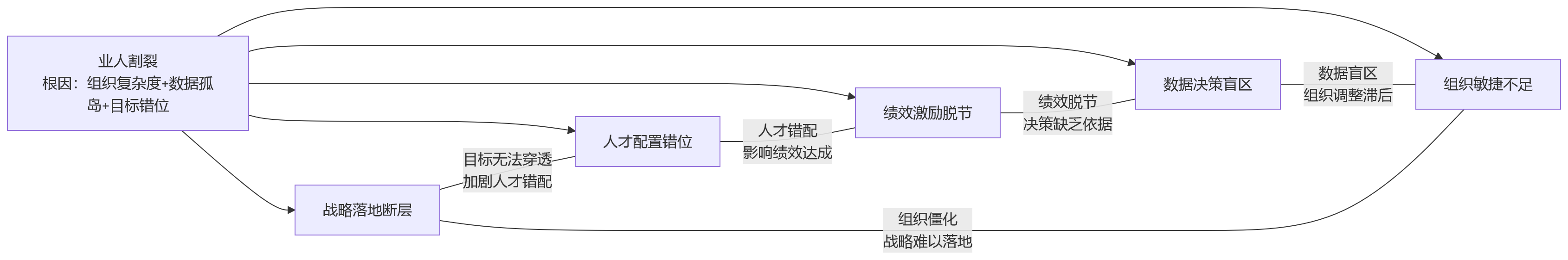 流程图 - 集团型企业的业人融合,能改善哪些业务协同难题?