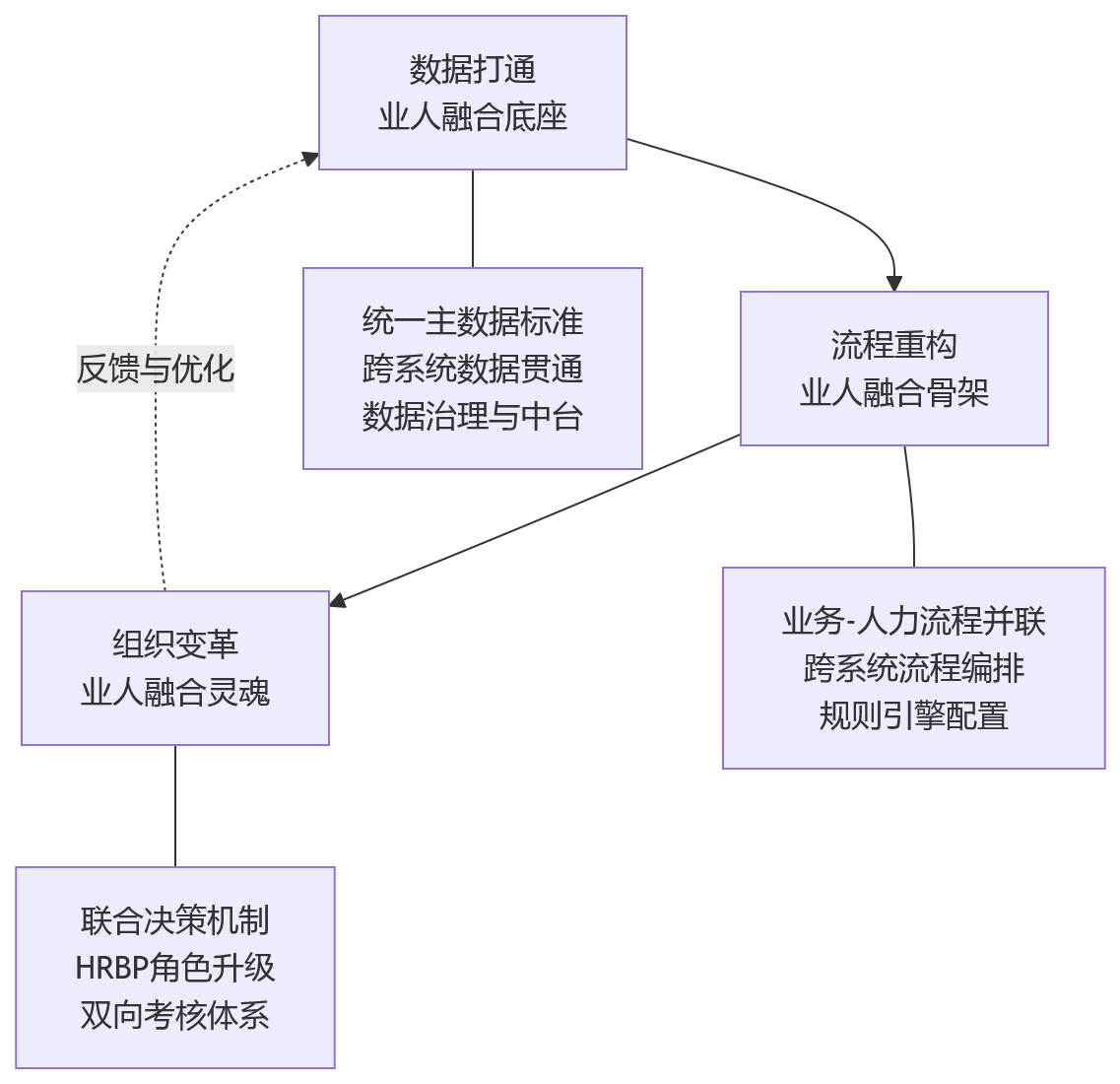 流程图 - 集团型企业的业人融合,能改善哪些业务协同难题?