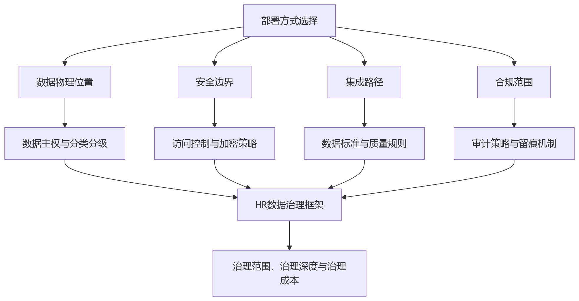 流程图 - 2026年HR数据治理项目启动前,为什么先评估部署方式?