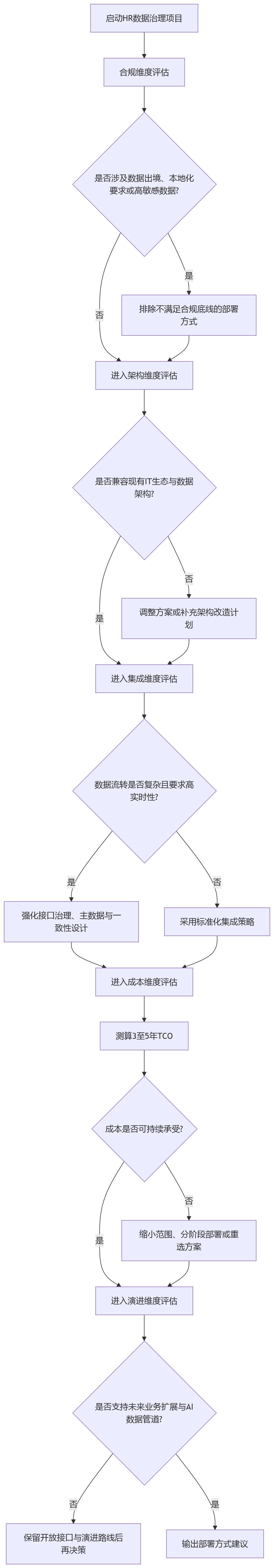 流程图 - 2026年HR数据治理项目启动前,为什么先评估部署方式?