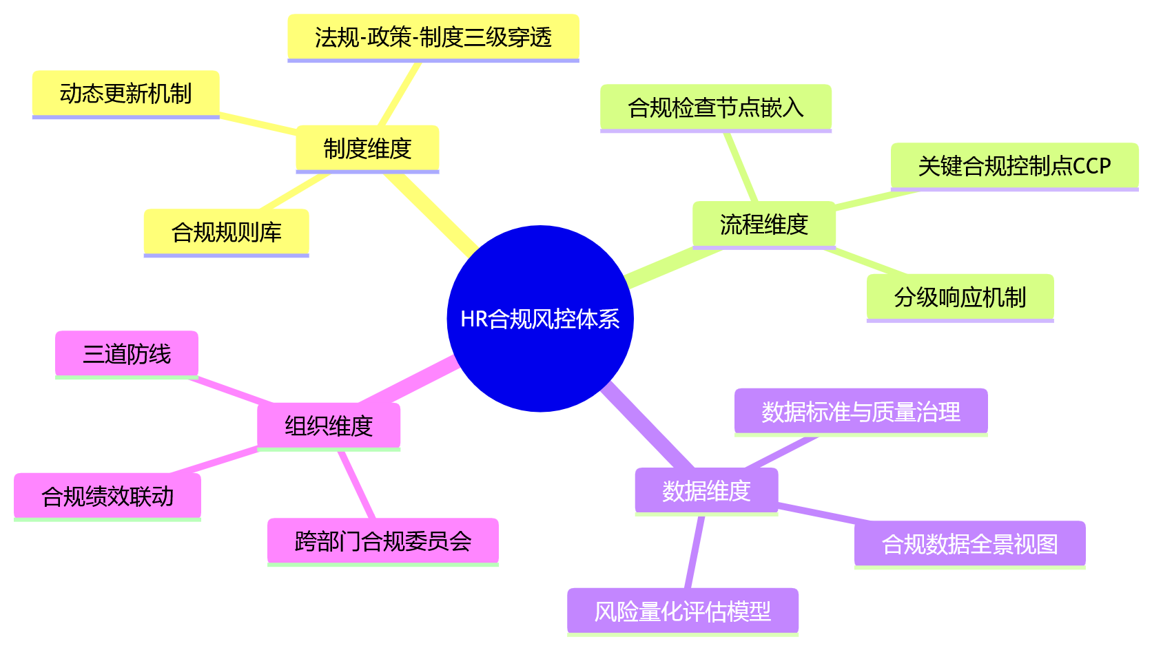 思维导图 - 大中型组织如何构建HR合规风控体系,提升人力资源管理系统治理效能?