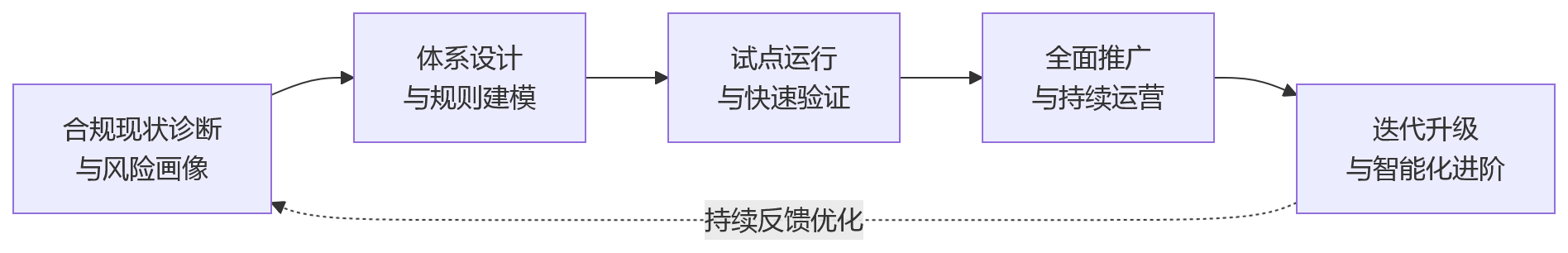 流程图 - 大中型组织如何构建HR合规风控体系,提升人力资源管理系统治理效能?