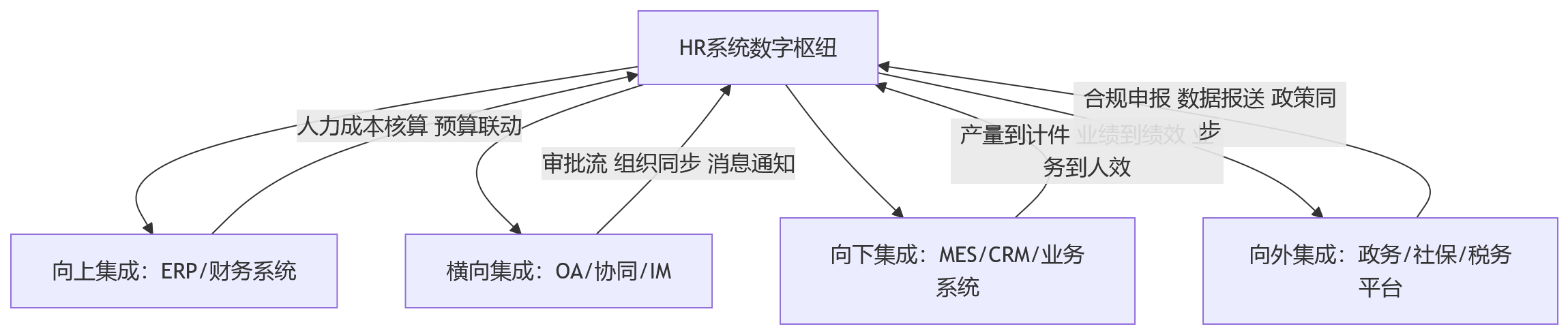 流程图 - 2026年企业选型HR系统,为何更应关注架构扩展性与集成能力?