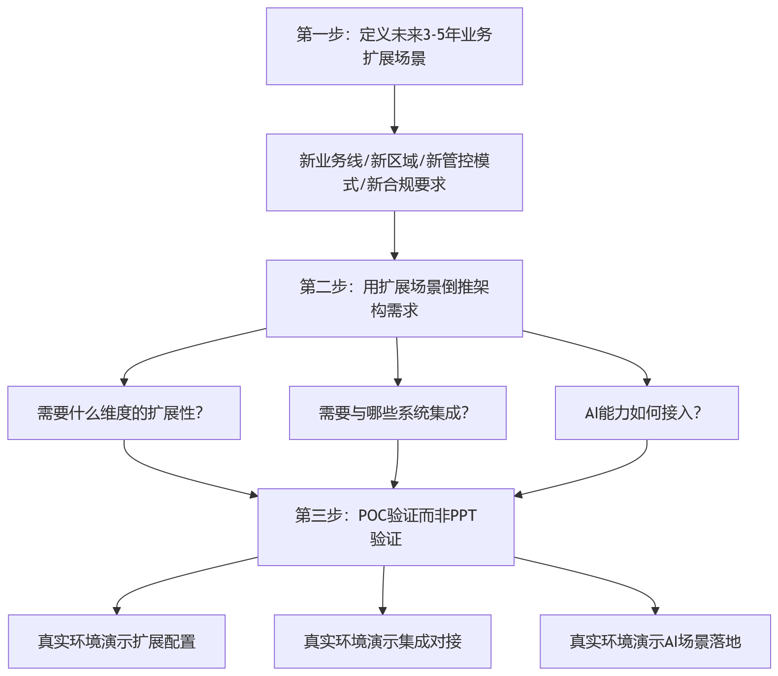 流程图 - 2026年企业选型HR系统,为何更应关注架构扩展性与集成能力?