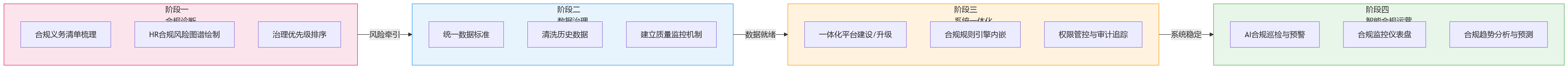 流程图 - 2026年集团企业为何加快一体化HR系统的合规数智化建设?