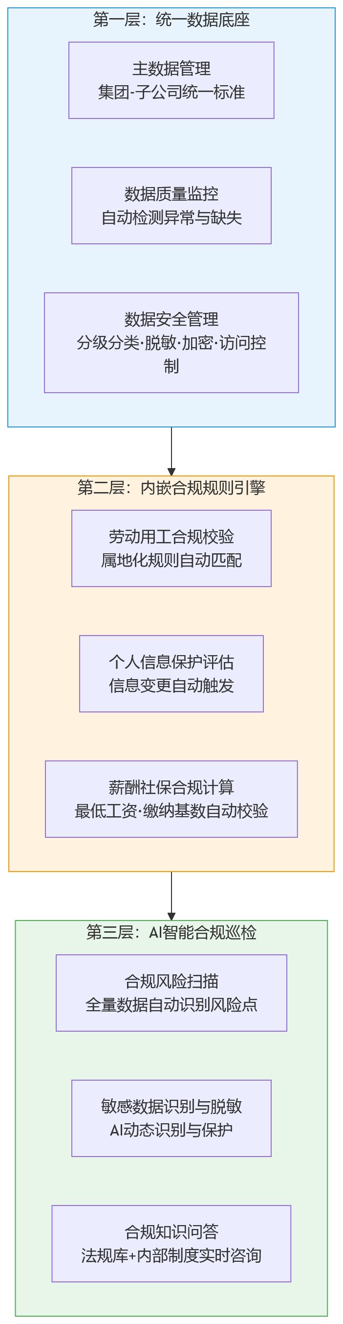 流程图 - 2026年集团企业为何加快一体化HR系统的合规数智化建设?